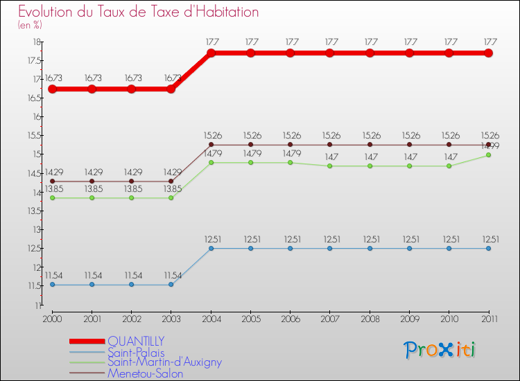 Evolution du taux de la taxe d'habitation pour QUANTILLY et les communes proches Comparaison des taux de la taxe d'habitation pour QUANTILLY et les communes voisines
