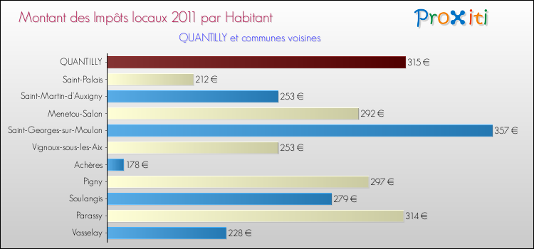 Montant des impôts locaux par Habitant pour QUANTILLY et les communes proches Comparaison des impôts locaux par habitant pour QUANTILLY et les communes voisines