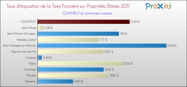 Taux d'imposition de la taxe foncière sur le bati 2011 pour QUANTILLY et les communes proches Comparaison des taux d'imposition de la taxe foncière sur le bati 2011 pour QUANTILLY et les communes voisines