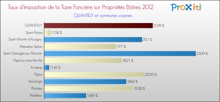 Taux d'imposition de la taxe foncière sur le bati 2012 pour QUANTILLY et les communes proches Comparaison des taux d'imposition de la taxe foncière sur le bati 2012 pour QUANTILLY et les communes voisines