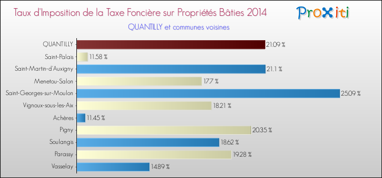 Taux d'imposition de la taxe foncière sur le bati 2014 pour QUANTILLY et les communes proches Comparaison des taux d'imposition de la taxe foncière sur le bati 2014 pour QUANTILLY et les communes voisines