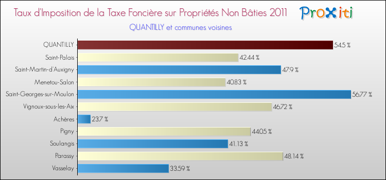 Taux d'imposition de la taxe foncière sur les immeubles et terrains non batis 2011 pour QUANTILLY et les communes proches Comparaison des taux d'imposition de la taxe foncière sur les immeubles et terrains non batis 2011 pour QUANTILLY et les communes voisines