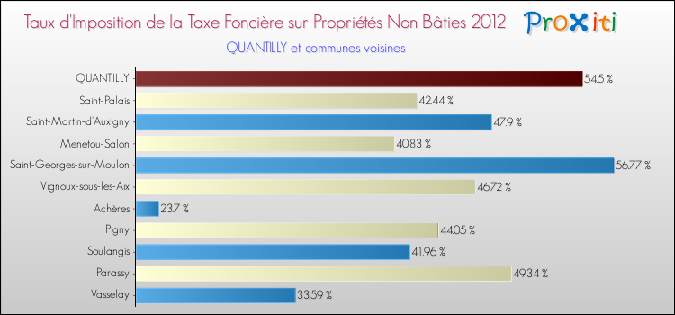 Taux d'imposition de la taxe foncière sur les immeubles et terrains non batis 2012 pour QUANTILLY et les communes proches Comparaison des taux d'imposition de la taxe foncière sur les immeubles et terrains non batis 2012 pour QUANTILLY et les communes voisines