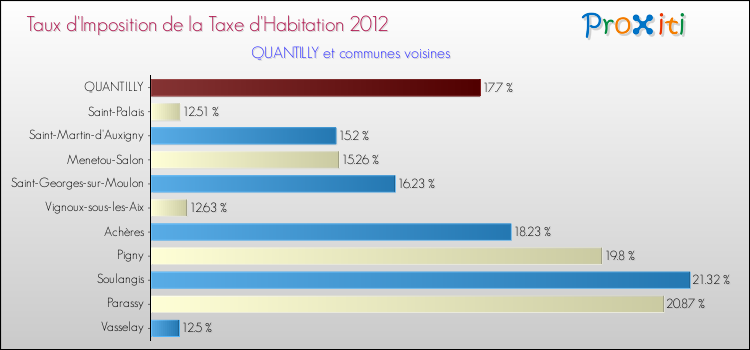 Taux d'imposition de la taxe d'habitation 2012 pour QUANTILLY et les communes proches Comparaison des taux d'imposition de la taxe d'habitation 2012 pour QUANTILLY et les communes voisines