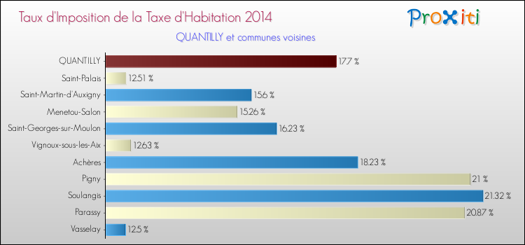 Taux d'imposition de la taxe d'habitation 2014 pour QUANTILLY et les communes proches Comparaison des taux d'imposition de la taxe d'habitation 2014 pour QUANTILLY et les communes voisines