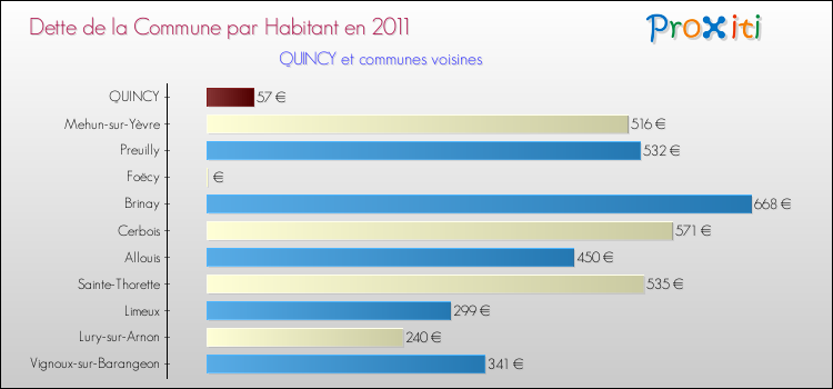 Dette par habitant de la commune en 2011 pour QUINCY et les communes proches Comparaison de la dette par habitant de la commune en 2011 pour QUINCY et les communes voisines