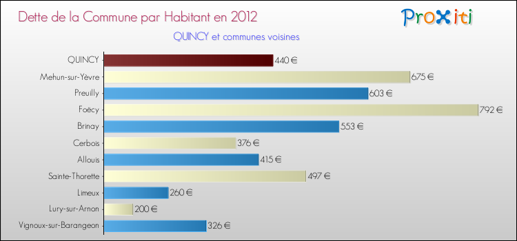 Dette par habitant de la commune en 2012 pour QUINCY et les communes proches Comparaison de la dette par habitant de la commune en 2012 pour QUINCY et les communes voisines