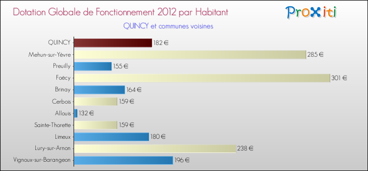 Montant des dotations globales de fonctionnement DGF par Habitant pour QUINCY et les communes proches Comparaison des des dotations globales de fonctionnement DGF par habitant pour QUINCY et les communes voisines