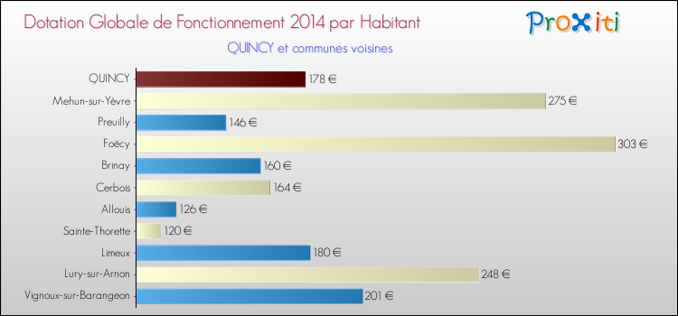Montant des dotations globales de fonctionnement DGF par Habitant pour QUINCY et les communes proches en 2014. Comparaison des des dotations globales de fonctionnement DGF par habitant pour QUINCY et les communes voisines en 2014.