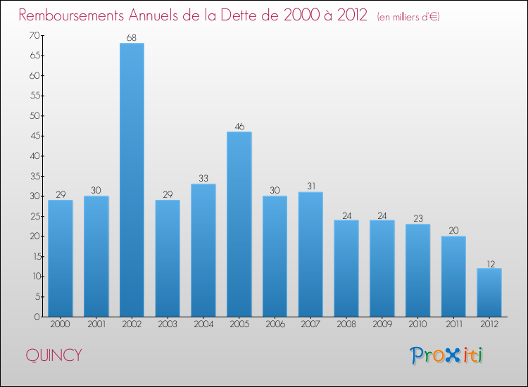 Evolution de l'annuité de la dette pour la commune de QUINCY de 2000 à 2012 Annuités de la dette pour QUINCY de 2000 à 2012