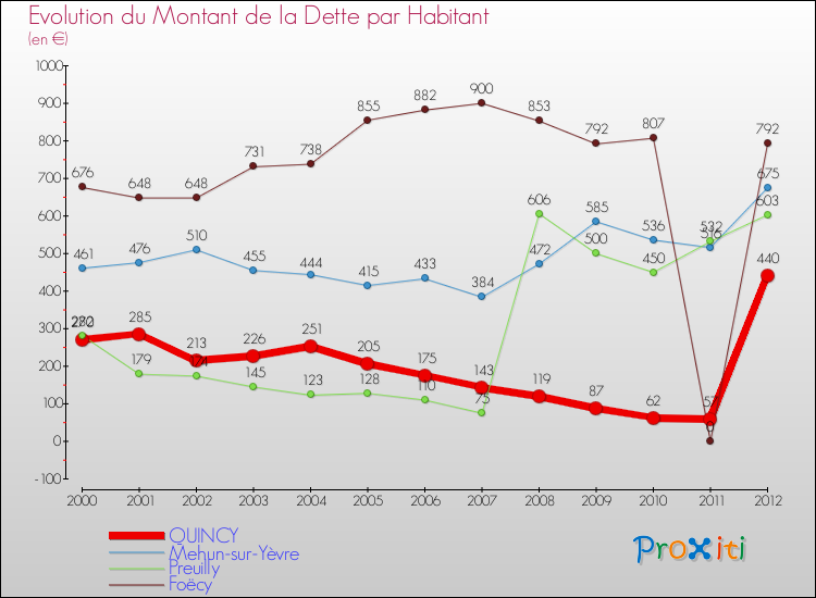 Evolution de la dette par habitant pour la commune de QUINCY et les communes proches de 2000 à 2012 Comparaison de la dette par habitant pour QUINCY et les communes voisines de 2000 à 2012