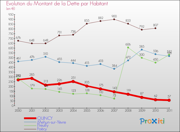 Evolution de la dette par habitant pour la commune de QUINCY et les communes proches Comparaison de la dette par habitant pour QUINCY et les communes voisines