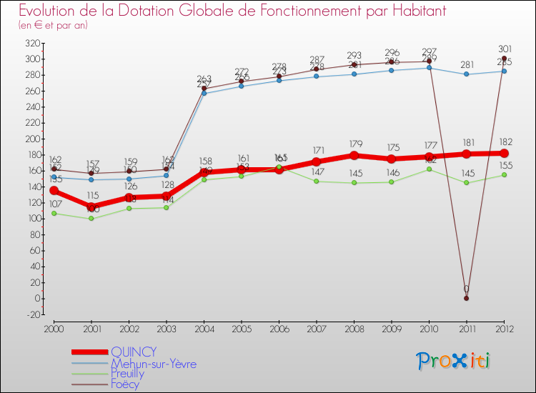 Evolution et montant de la dotation globale de fonctionnement par Habitant pour QUINCY et les communes proches Comparaison des dotations globales de fonctionnement par habitant pour QUINCY et les communes voisines