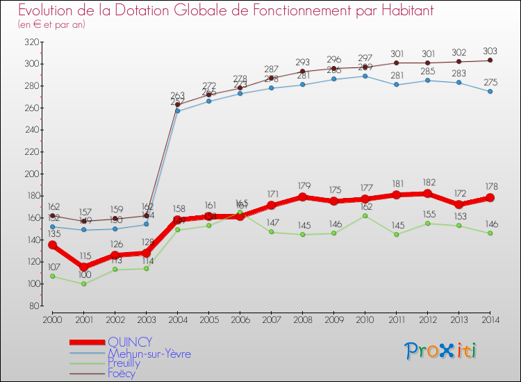 Evolution et montant de la dotation globale de fonctionnement par Habitant pour QUINCY et les communes proches de 2000 à 2014. Comparaison des dotations globales de fonctionnement par habitant pour QUINCY et les communes voisines de 2000 à 2014.