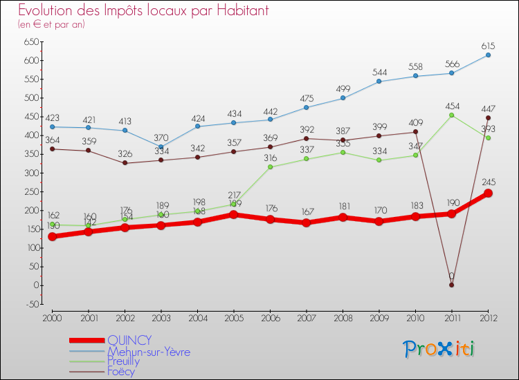 Evolution et montant des impôts locaux par Habitant pour QUINCY et les communes proches Comparaison des impôts locaux par habitant pour QUINCY et les communes voisines