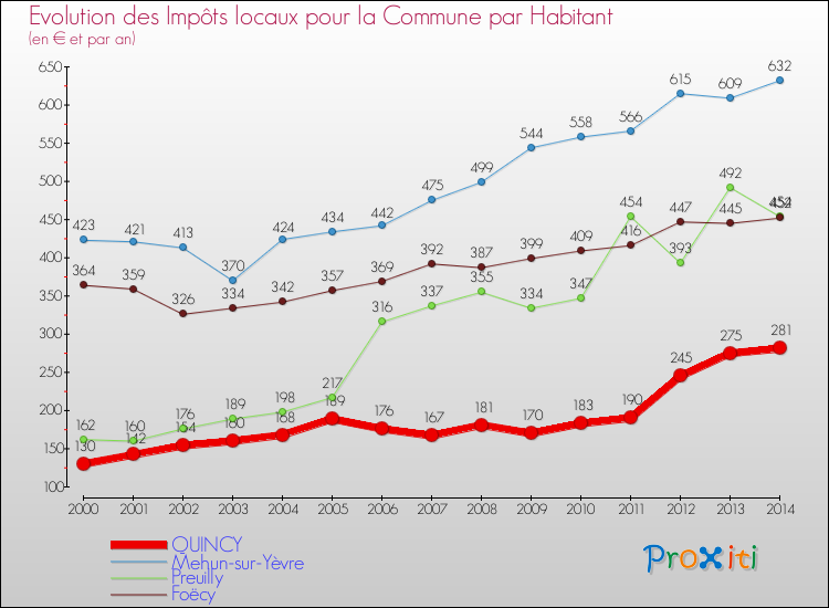 Evolution et montant des impôts locaux par Habitant pour QUINCY et les communes proches de 2000 à 2014 Comparaison des impôts locaux par habitant pour QUINCY et les communes voisines de 2000 à 2014