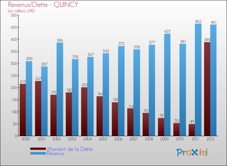 Evolution comparée de la dette et des revenus pour la commune de QUINCY de 2000 à 2012 Comparaison de la dette et des revenus pour QUINCY de 2000 à 2012