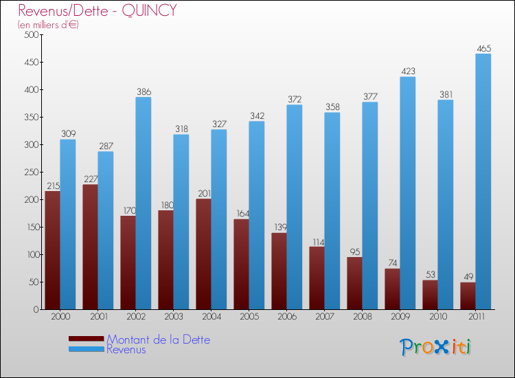 Evolution comparée de la dette et des revenus pour la commune de QUINCY de 2000 à 2011 Comparaison de la dette et des revenus pour QUINCY de 2000 à 2011