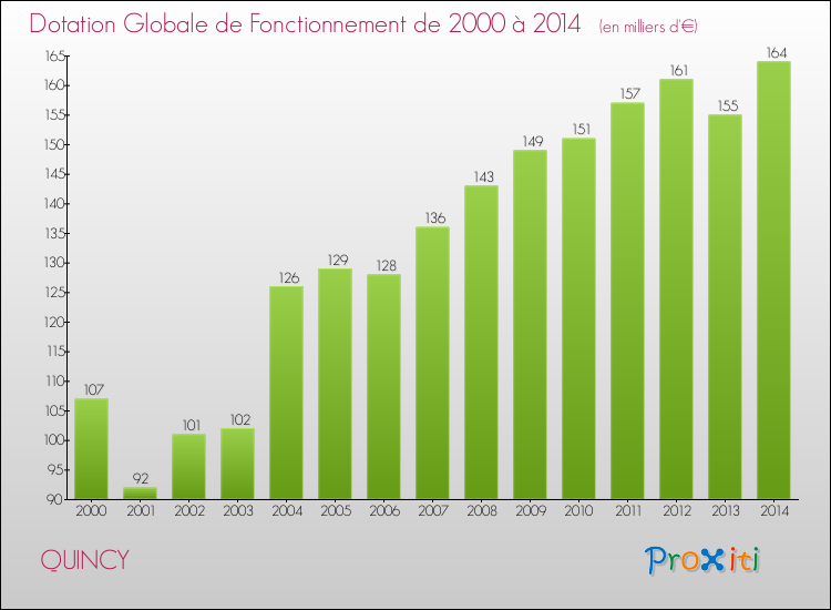 Evolution du montant de la Dotation Globale de Fonctionnement pour la commune de QUINCY de 2000 à 2014 Evolution du montant de la Dotation Globale de Fonctionnement pour QUINCY de 2000 à 2014