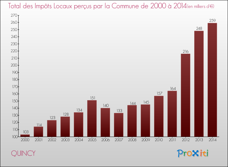 Evolution des Impôts Locaux pour la commune de QUINCY de 2000 à 2014 Evolution des Impôts Locaux pour QUINCY de 2000 à 2014