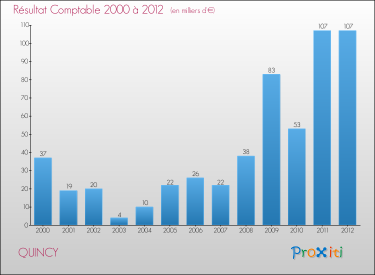 Evolution du résultat comptable pour la commune de QUINCY de 2000 à 2012 Evolution du résultat comptable pour QUINCY de 2000 à 2012