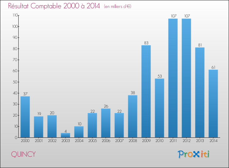 Evolution du résultat comptable pour la commune de QUINCY de 2000 à 2014 Evolution du résultat comptable pour QUINCY de 2000 à 2014