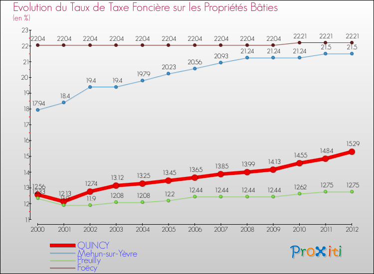Evolution du taux de la taxe foncière sur le bati pour QUINCY et les communes proches de 2000 à 2012 Comparaison des taux de taxe foncière sur le bati pour QUINCY et les communes voisines de 2000 à 2012