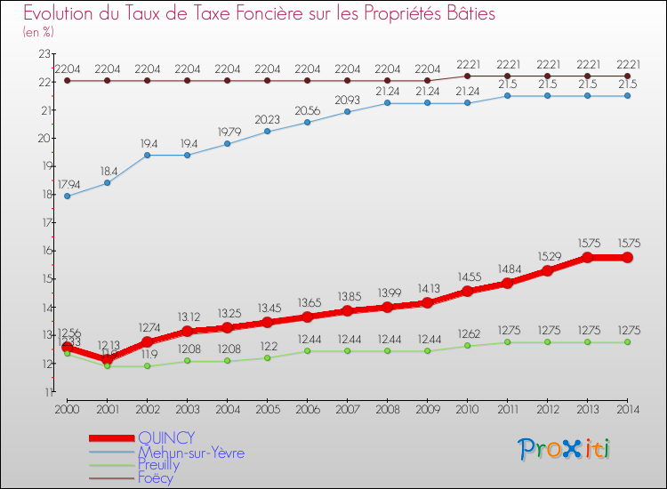 Evolution du taux de la taxe foncière sur le bati pour QUINCY et les communes proches de 2000 à 2014 Comparaison des taux de taxe foncière sur le bati pour QUINCY et les communes voisines de 2000 à 2014