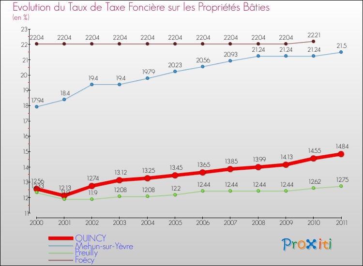 Evolution du taux de la taxe foncière sur le bati pour QUINCY et les communes proches Comparaison des taux de taxe foncière sur le bati pour QUINCY et les communes voisines