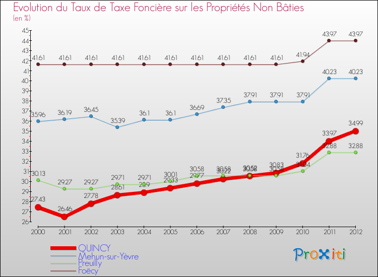 Evolution du taux de la taxe foncière sur les immeubles et terrains non batis pour QUINCY et les communes proches de 2000 à 2012 Comparaison des taux de la taxe foncière sur les immeubles et terrains non batis pour QUINCY et les communes voisines de 2000 à 2012