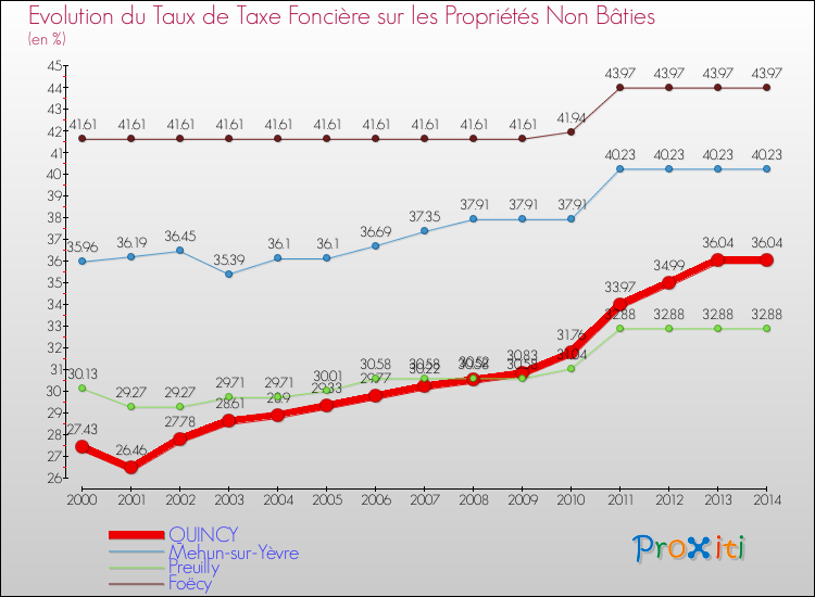 Evolution du taux de la taxe foncière sur les immeubles et terrains non batis pour QUINCY et les communes proches de 2000 à 2014 Comparaison des taux de la taxe foncière sur les immeubles et terrains non batis pour QUINCY et les communes voisines de 2000 à 2014