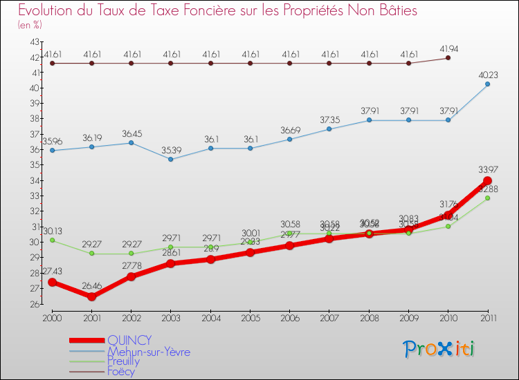 Evolution du taux de la taxe foncière sur les immeubles et terrains non batis pour QUINCY et les communes proches Comparaison des taux de la taxe foncière sur les immeubles et terrains non batis pour QUINCY et les communes voisines