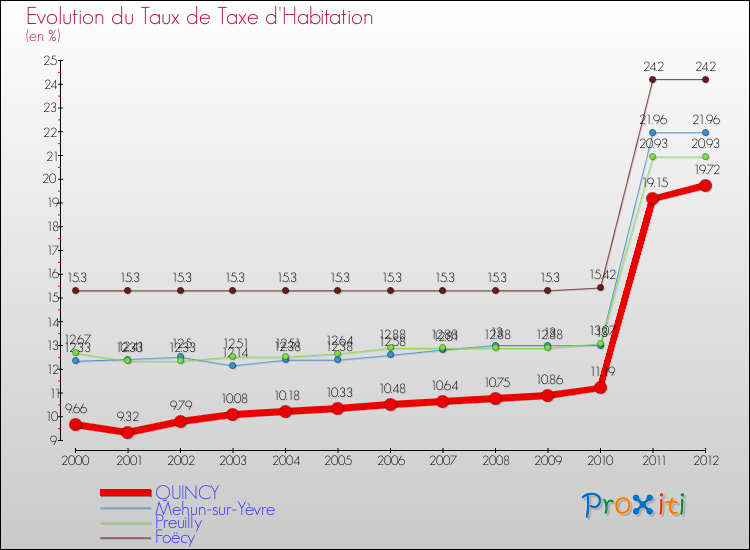 Evolution du taux de la taxe d'habitation pour QUINCY et les communes proches Comparaison des taux de la taxe d'habitation pour QUINCY et les communes voisines