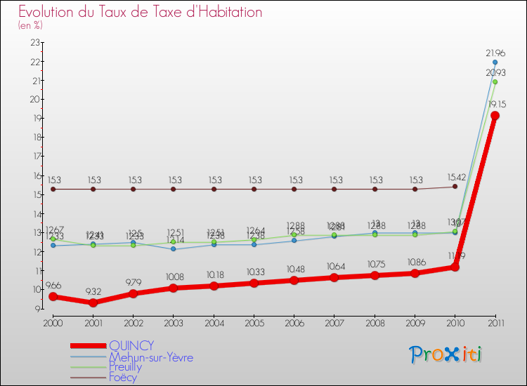 Evolution du taux de la taxe d'habitation pour QUINCY et les communes proches Comparaison des taux de la taxe d'habitation pour QUINCY et les communes voisines