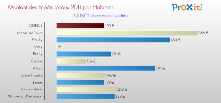 Montant des impôts locaux par Habitant pour QUINCY et les communes proches Comparaison des impôts locaux par habitant pour QUINCY et les communes voisines