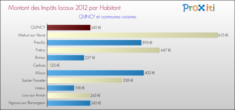 Montant des impôts locaux par Habitant pour QUINCY et les communes proches Comparaison des impôts locaux par habitant pour QUINCY et les communes voisines