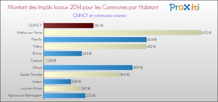 Montant des impôts locaux par Habitant pour QUINCY et les communes proches en 2014 Comparaison des impôts locaux par habitant pour QUINCY et les communes voisines en 2014