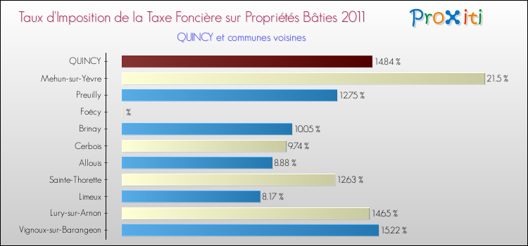Taux d'imposition de la taxe foncière sur le bati 2011 pour QUINCY et les communes proches Comparaison des taux d'imposition de la taxe foncière sur le bati 2011 pour QUINCY et les communes voisines