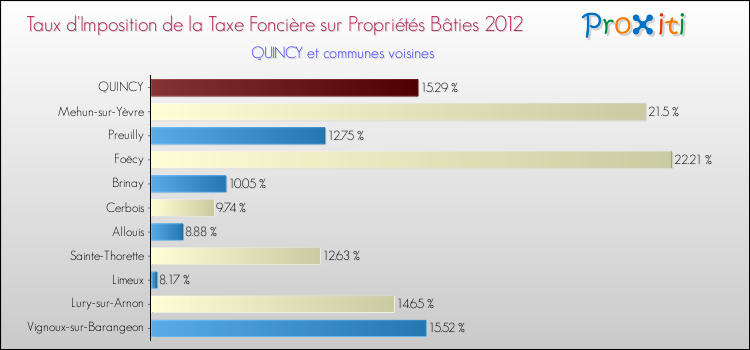 Taux d'imposition de la taxe foncière sur le bati 2012 pour QUINCY et les communes proches Comparaison des taux d'imposition de la taxe foncière sur le bati 2012 pour QUINCY et les communes voisines