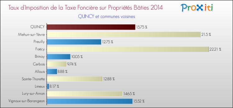 Taux d'imposition de la taxe foncière sur le bati 2014 pour QUINCY et les communes proches Comparaison des taux d'imposition de la taxe foncière sur le bati 2014 pour QUINCY et les communes voisines
