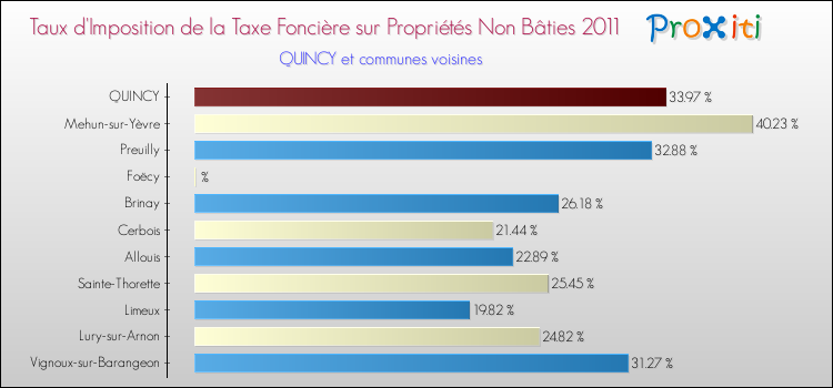 Taux d'imposition de la taxe foncière sur les immeubles et terrains non batis 2011 pour QUINCY et les communes proches Comparaison des taux d'imposition de la taxe foncière sur les immeubles et terrains non batis 2011 pour QUINCY et les communes voisines