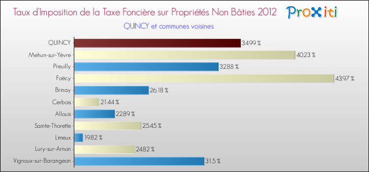 Taux d'imposition de la taxe foncière sur les immeubles et terrains non batis 2012 pour QUINCY et les communes proches Comparaison des taux d'imposition de la taxe foncière sur les immeubles et terrains non batis 2012 pour QUINCY et les communes voisines