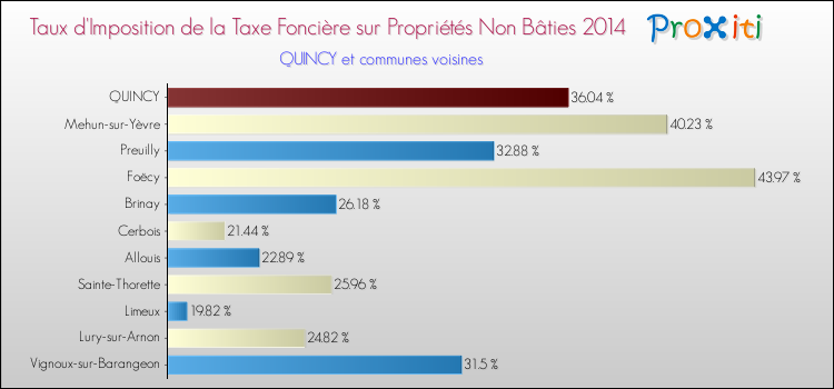 Taux d'imposition de la taxe foncière sur les immeubles et terrains non batis 2014 pour QUINCY et les communes proches Comparaison des taux d'imposition de la taxe foncière sur les immeubles et terrains non batis 2014 pour QUINCY et les communes voisines