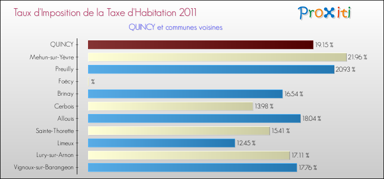 Taux d'imposition de la taxe d'habitation 2011 pour QUINCY et les communes proches Comparaison des taux d'imposition de la taxe d'habitation 2011 pour QUINCY et les communes voisines