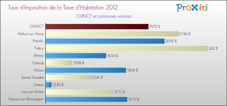 Taux d'imposition de la taxe d'habitation 2012 pour QUINCY et les communes proches Comparaison des taux d'imposition de la taxe d'habitation 2012 pour QUINCY et les communes voisines