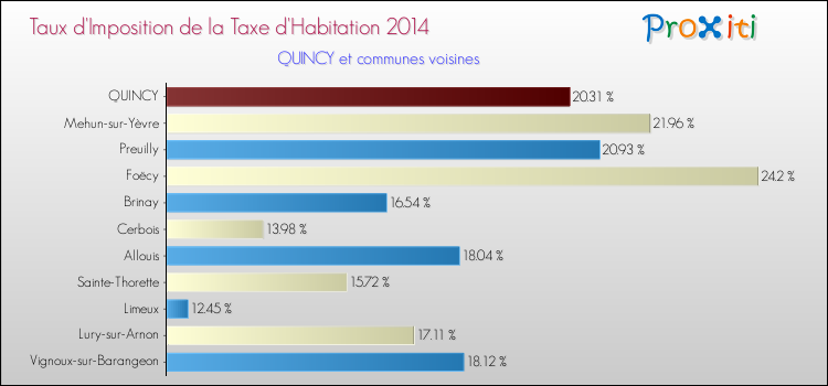 Taux d'imposition de la taxe d'habitation 2014 pour QUINCY et les communes proches Comparaison des taux d'imposition de la taxe d'habitation 2014 pour QUINCY et les communes voisines