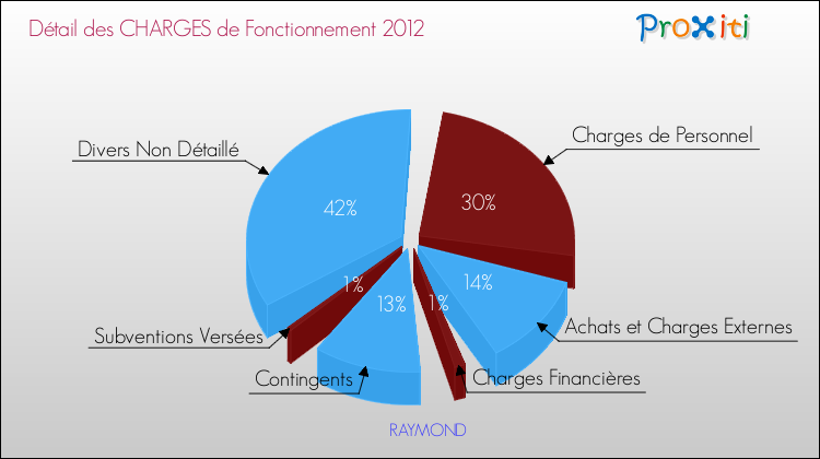 Décomposition des Charges de Fonctionnement 2012 de la commune de RAYMOND Charges de Fonctionnement 2012 pour la commune de RAYMOND