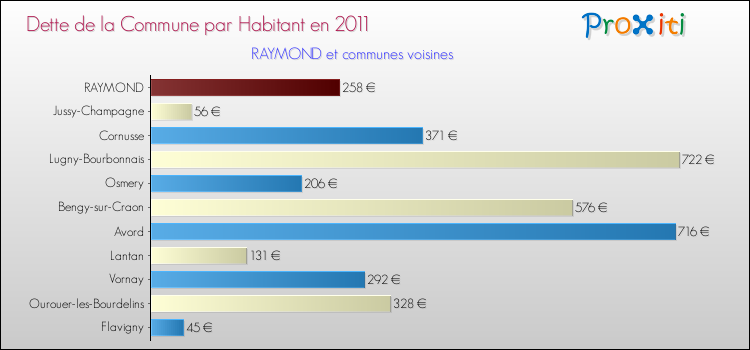 Dette par habitant de la commune en 2011 pour RAYMOND et les communes proches Comparaison de la dette par habitant de la commune en 2011 pour RAYMOND et les communes voisines