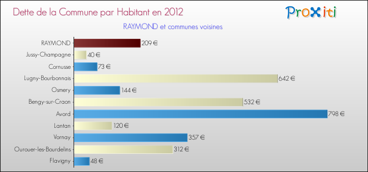 Dette par habitant de la commune en 2012 pour RAYMOND et les communes proches Comparaison de la dette par habitant de la commune en 2012 pour RAYMOND et les communes voisines