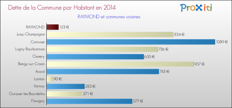 Dette par habitant de la commune en 2014 pour RAYMOND et les communes proches Comparaison de la dette par habitant de la commune en 2014 pour RAYMOND et les communes voisines